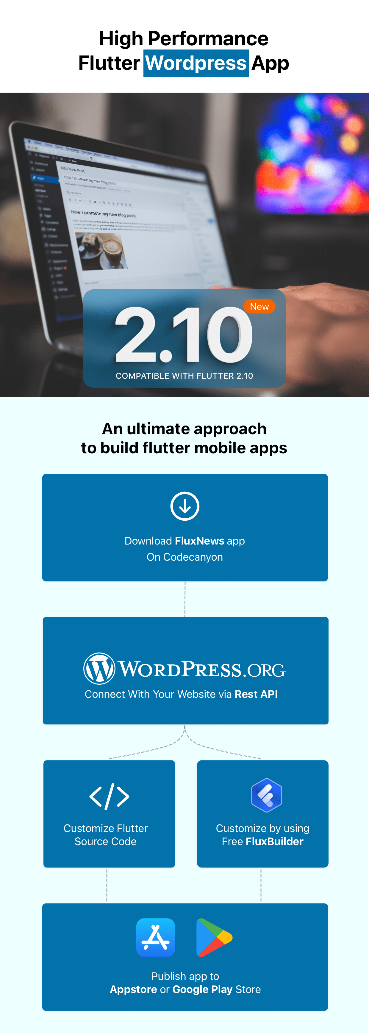 FluxNews - WordPress için Flutter mobil uygulaması - 6